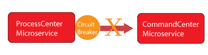 Circuit Breaker Pattern Circuit Breaker Pattern
