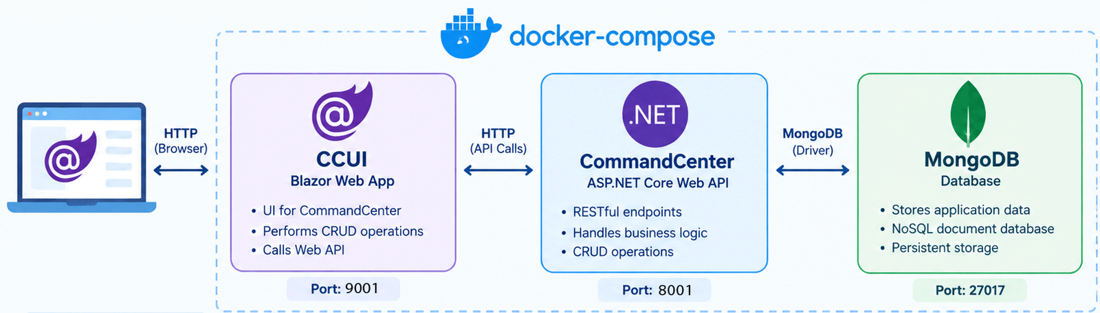 Docker Compose Microservice Docker Compose Microservice
