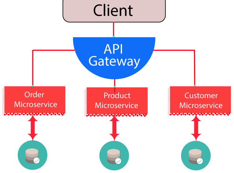 Microservice Architecture Microservice Architecture