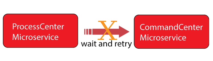 Wait and Retry Polly Wait and Retry Polly